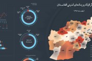اینفوگرافی رویدادهای امنیتی افغانستان دراسفند 97