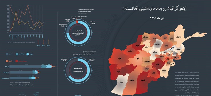 اینفوگرافی رویدادهای امنیتی افغانستان در تیر 98