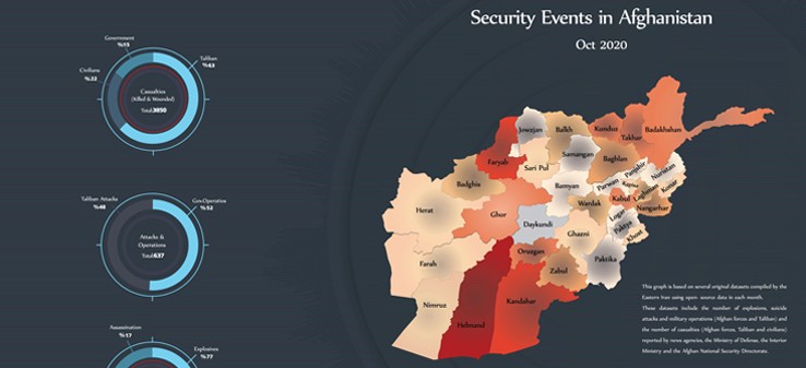 Afghanistan’s security events-Oct 2020