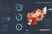اینفوگرافی رویدادهای امنیتی افغانستان در مهر 97