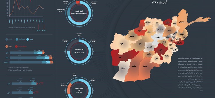 اینفوگرافی رویدادهای امنیتی افغانستان در آبان 97