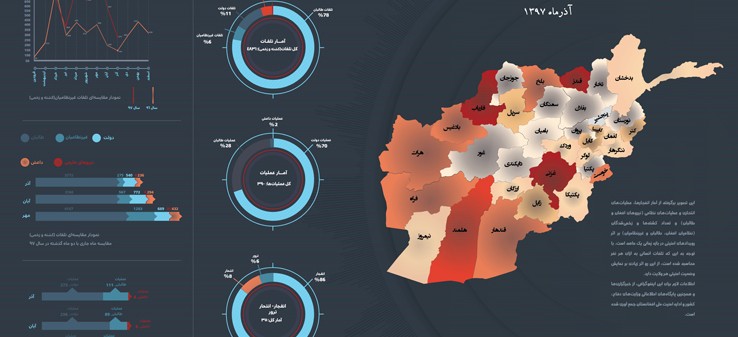 اینفوگرافی رویدادهای امنیتی افغانستان در آذر 97