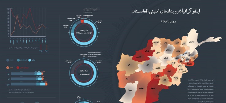 اینفوگرافی رویدادهای امنیتی افغانستان در دی97
