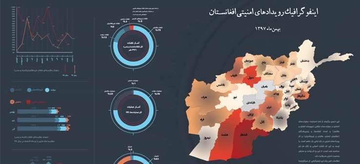 اینفوگرافی رویدادهای امنیتی افغانستان در بهمن97