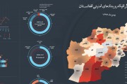 اینفوگرافی رویدادهای امنیتی افغانستان در بهمن97