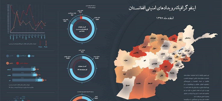 اینفوگرافی رویدادهای امنیتی افغانستان دراسفند 97