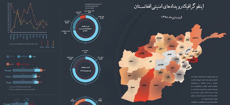 اینفوگرافی رویدادهای امنیتی افغانستان در فروردین 98