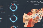اینفوگرافی رویدادهای امنیتی افغانستان در فروردین 98