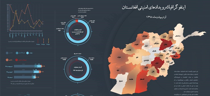 اینفوگرافی رویدادهای امنیتی افغانستان در اردیبهشت 98