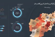 اینفوگرافی رویدادهای امنیتی افغانستان در خرداد 98