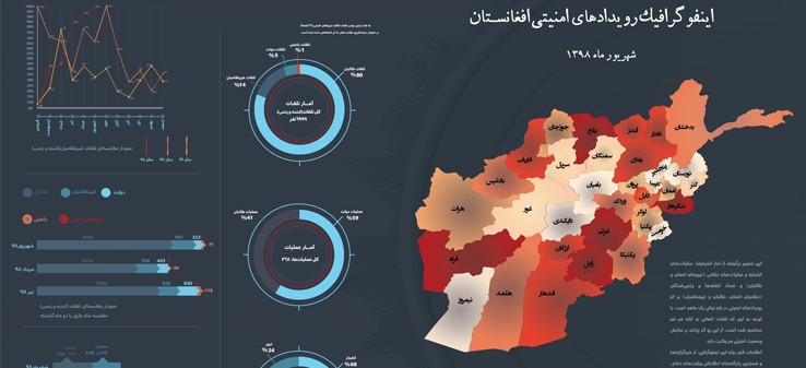 اینفوگرافی رویدادهای امنیتی افغانستان در شهریور 98