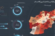 اینفوگرافی رویدادهای امنیتی افغانستان در شهریور 98