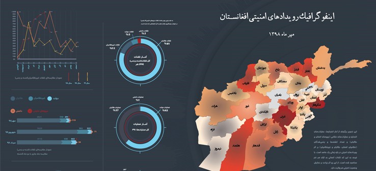 اینفوگرافی رویدادهای امنیتی افغانستان درمهر 98
