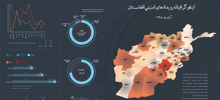 اینفوگرافی رویدادهای امنیتی افغانستان درآبان 98