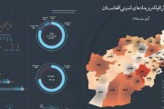 اینفوگرافی رویدادهای امنیتی افغانستان درآبان 98