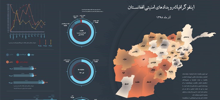 اینفوگرافی رویدادهای امنیتی افغانستان در آذر 98