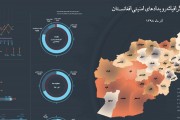 اینفوگرافی رویدادهای امنیتی افغانستان در آذر 98