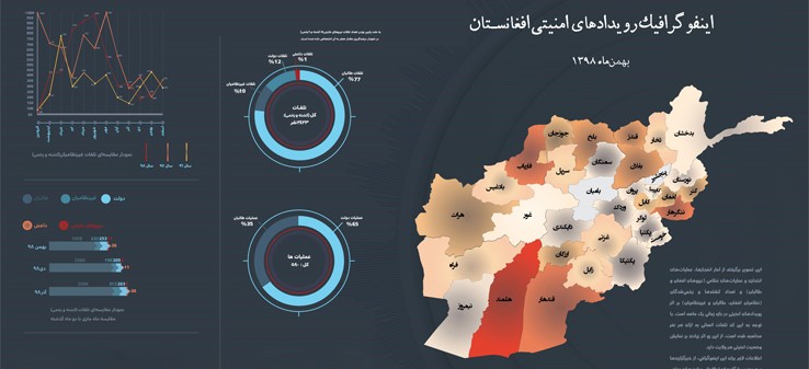 اینفوگرافی رویدادهای امنیتی افغانستان دربهمن 98