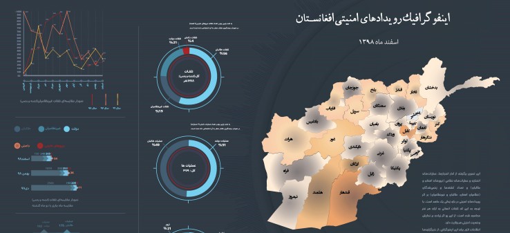 اینفوگرافی رویدادهای امنیتی افغانستان دراسفند98