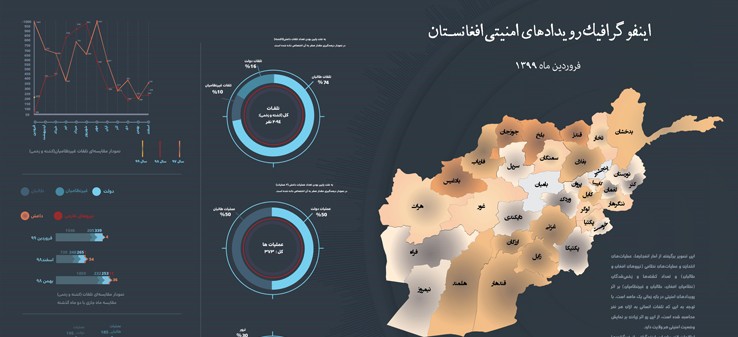 اینفوگرافی‌رویدادهای‌امنیتی‌افغانستان‌درفروردین99