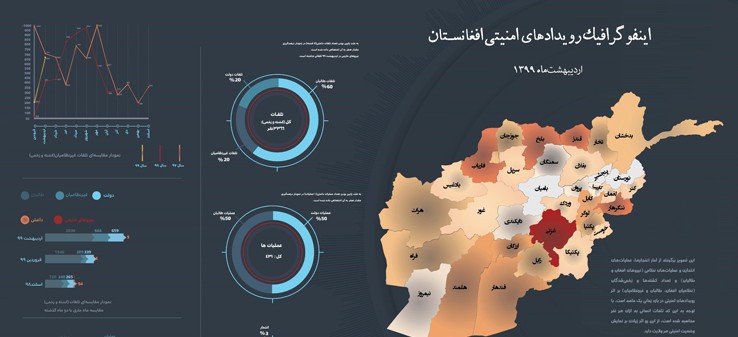 اینفوگرافی‌رویدادهای‌امنیتی‌افغانستان‌دراردیبهشت99