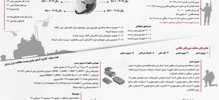 اینفوگرافی نیروهای نظامی ازبکستان