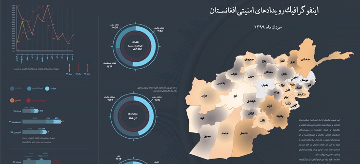 اینفوگرافی‌رویدادهای‌امنیتی‌افغانستان‌درخرداد99