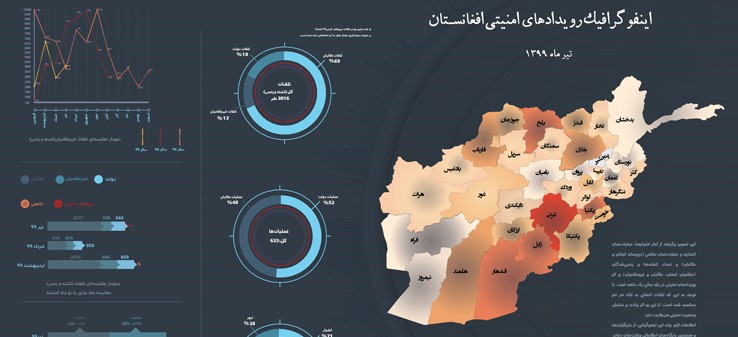 اینفوگرافی‌رویدادهای‌امنیتی‌افغانستان‌درتیر99