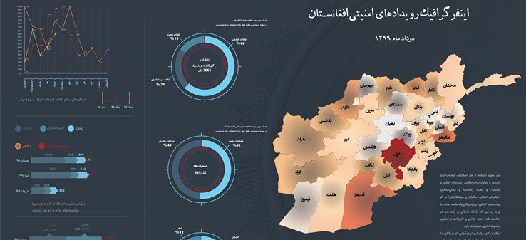 اینفوگرافی‌رویدادهای‌امنیتی‌افغانستان‌درمرداد99