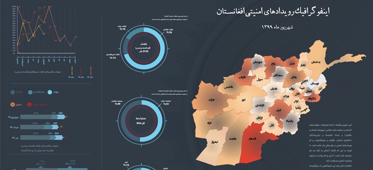 اینفوگرافی‌رویدادهای‌امنیتی‌افغانستان‌درشهریور99