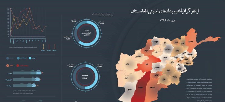 اینفوگرافی‌رویدادهای‌امنیتی‌افغانستان‌درمهر99