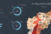 اینفوگرافی‌رویدادهای‌امنیتی‌افغانستان‌درمهر99