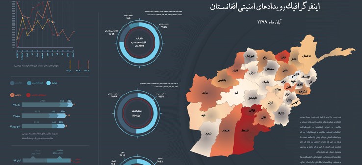 اینفوگرافی‌رویدادهای‌امنیتی‌افغانستان‌درآبان99