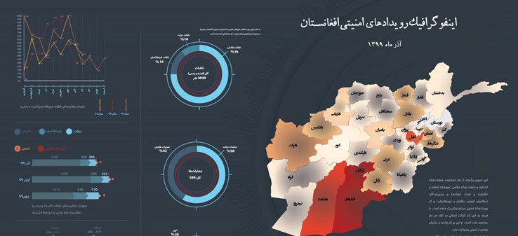 اینفوگرافی‌رویدادهای‌امنیتی‌افغانستان‌/آذر99