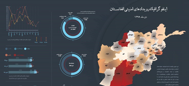اینفوگرافی‌رویدادهای‌امنیتی‌افغانستان‌/دی99
