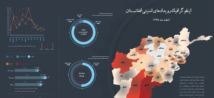 اینفوگرافی‌رویدادهای‌امنیتی‌افغانستان‌/اسفند99