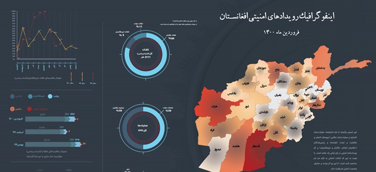 اینفوگرافی‌رویدادهای‌امنیتی‌افغانستان‌/فروردین1400