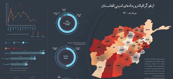 اینفوگرافی‌رویدادهای‌امنیتی‌افغانستان‌/خرداد1400