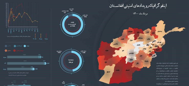 اینفوگرافی‌رویدادهای‌امنیتی‌افغانستان‌/مرداد1400