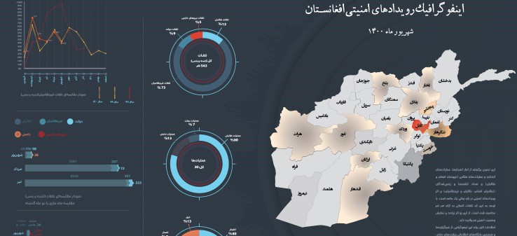 اینفوگرافی‌رویدادهای‌امنیتی‌افغانستان‌‌درشهریور1400