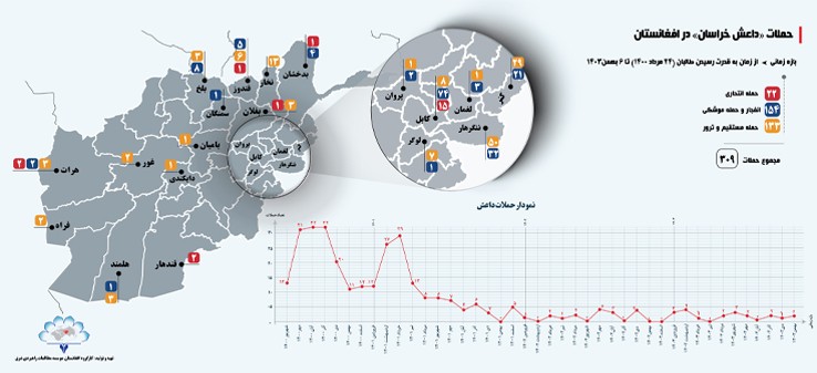 اینفوگرافیک حملات داعش خراسان