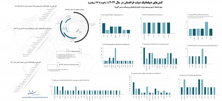 اینفوگرافی کنش‌های دیپلماتیک دولت قزاقستان در سال 2021