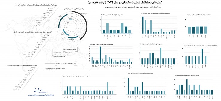 اینفوگرافیک جهت‌های سیاست خارجی تاجیکستان در سال 2021