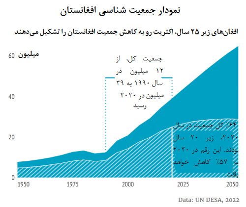 نمودار جمعیت شناسی افغانستان نمودار جمعیت شناسی افغانستان