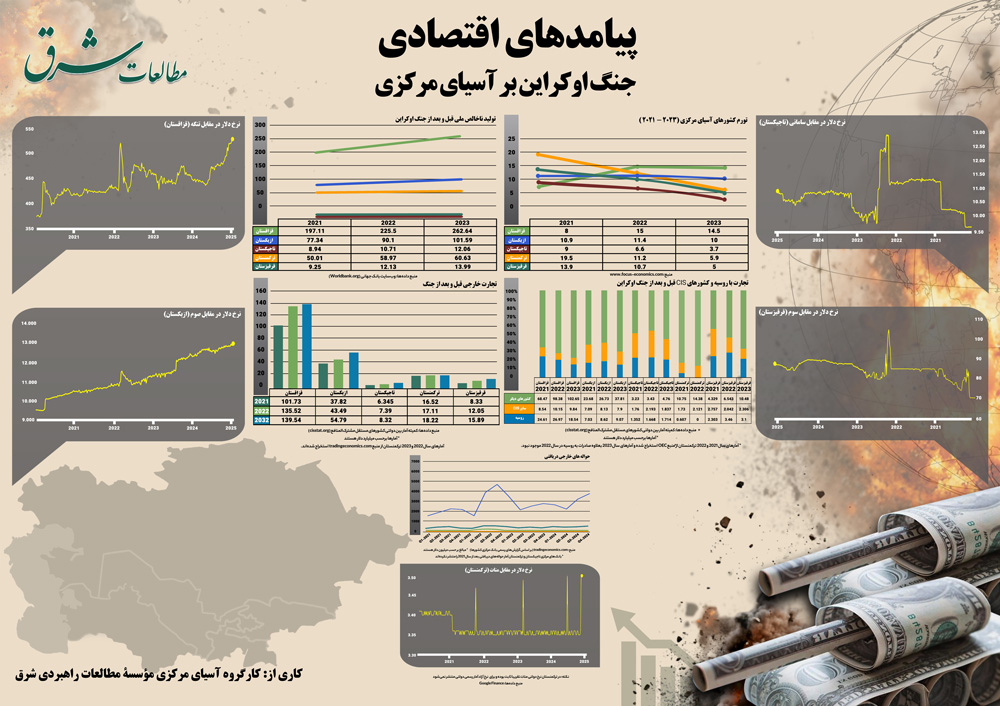 اینفوگرافیک پیامدهای اقتصادی جنگ اوکراین برای آسیای مرکزی