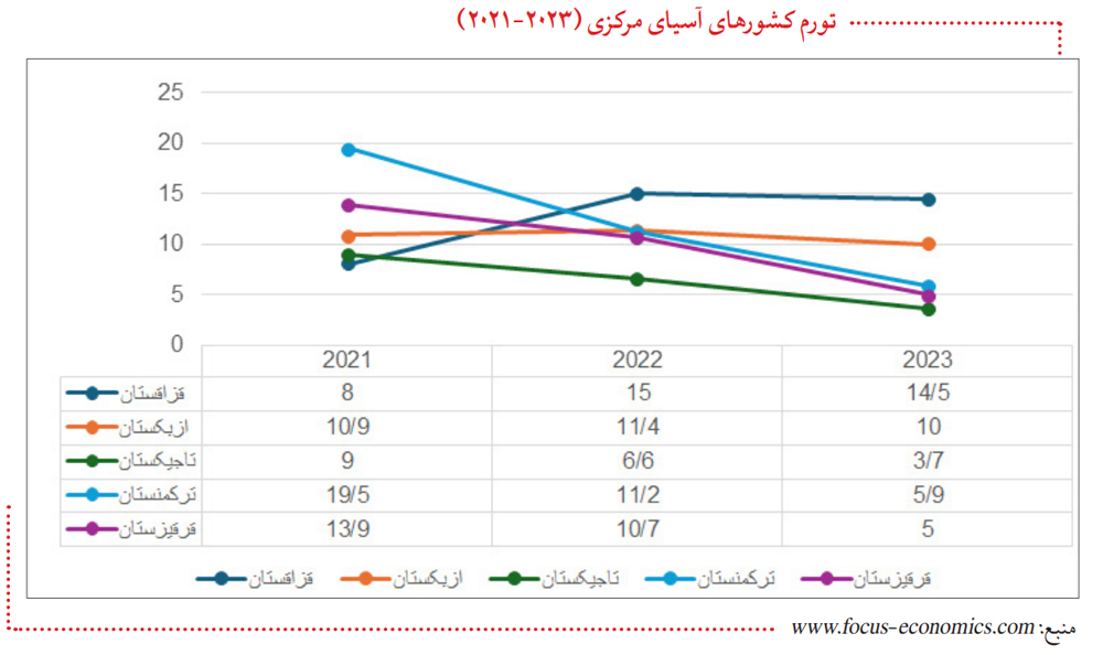 تورم کشورهای آسیای مرکزی در سال 2021 تا 2023