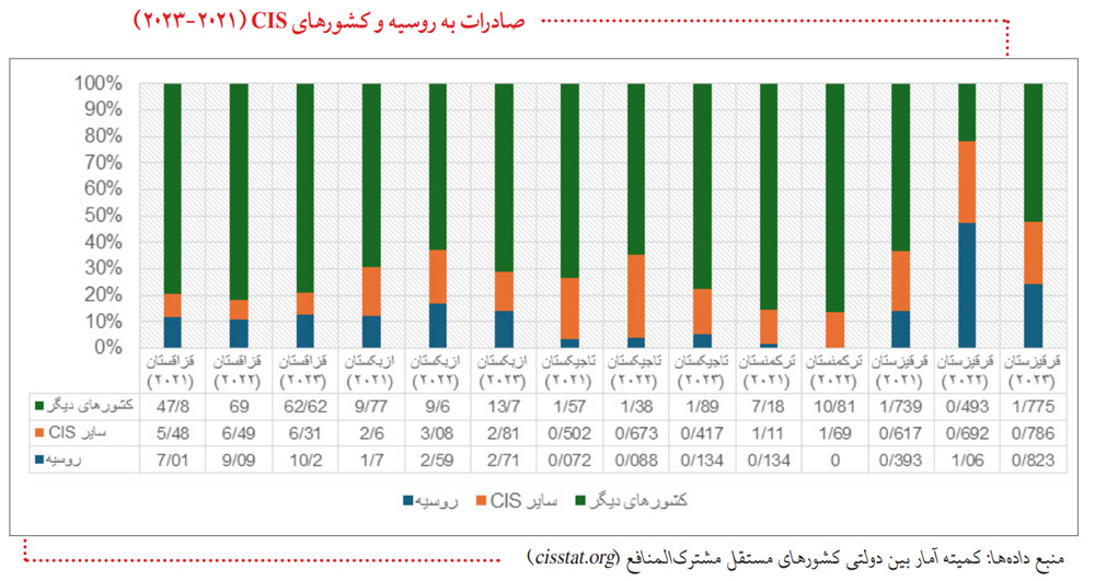 صادرات به روسیه و کشورهای CIS در سال 2021 تا 2023