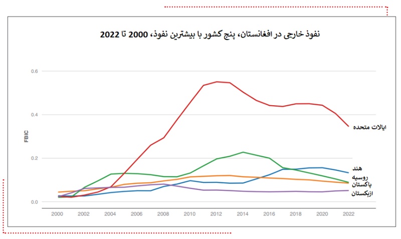 نفوذ کشورهای خارجی در افغانستان از سال 2000 تا 2022
