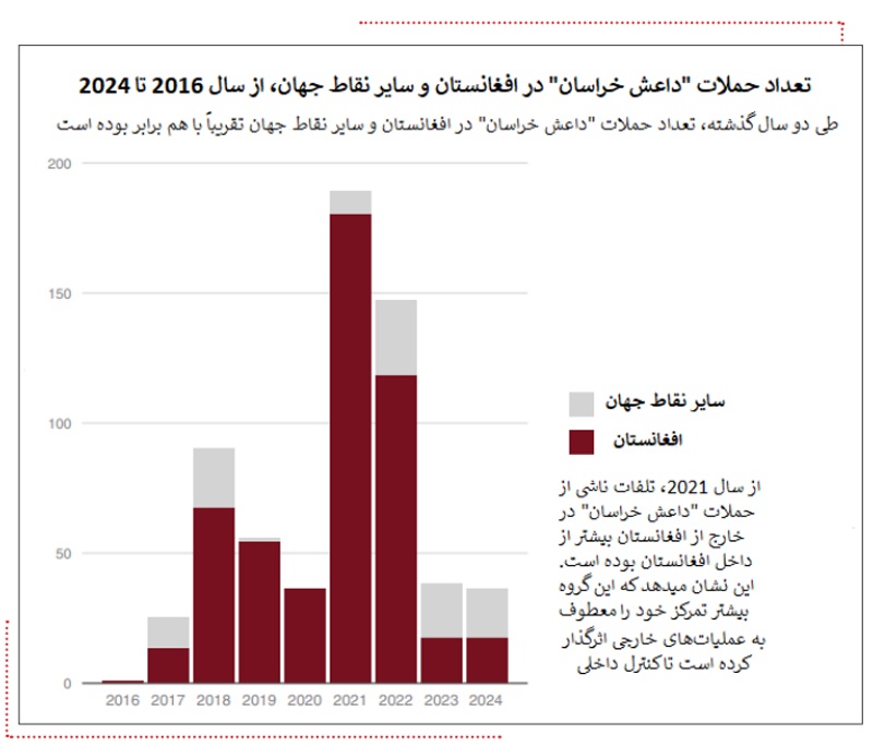 تعداد حملات داعش خراسان درافغانستان و سایر نقاط جهان از سال 2016 تا 2024