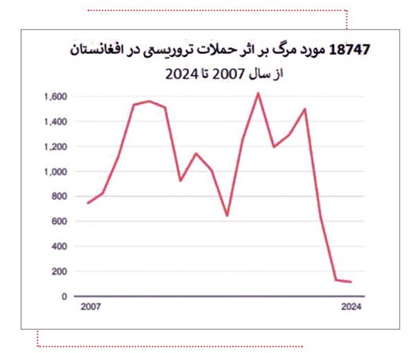 تعداد مرگ بر اثر حملات تروریستی در افغانستان از سال 2007 تا 2024|